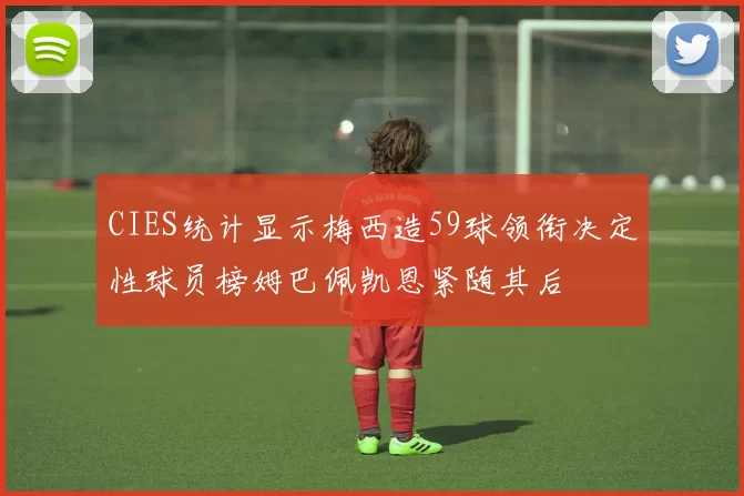 CIES统计显示梅西造59球领衔决定性球员榜姆巴佩凯恩紧随其后